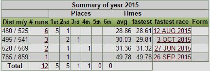 Pricken 2015 stats